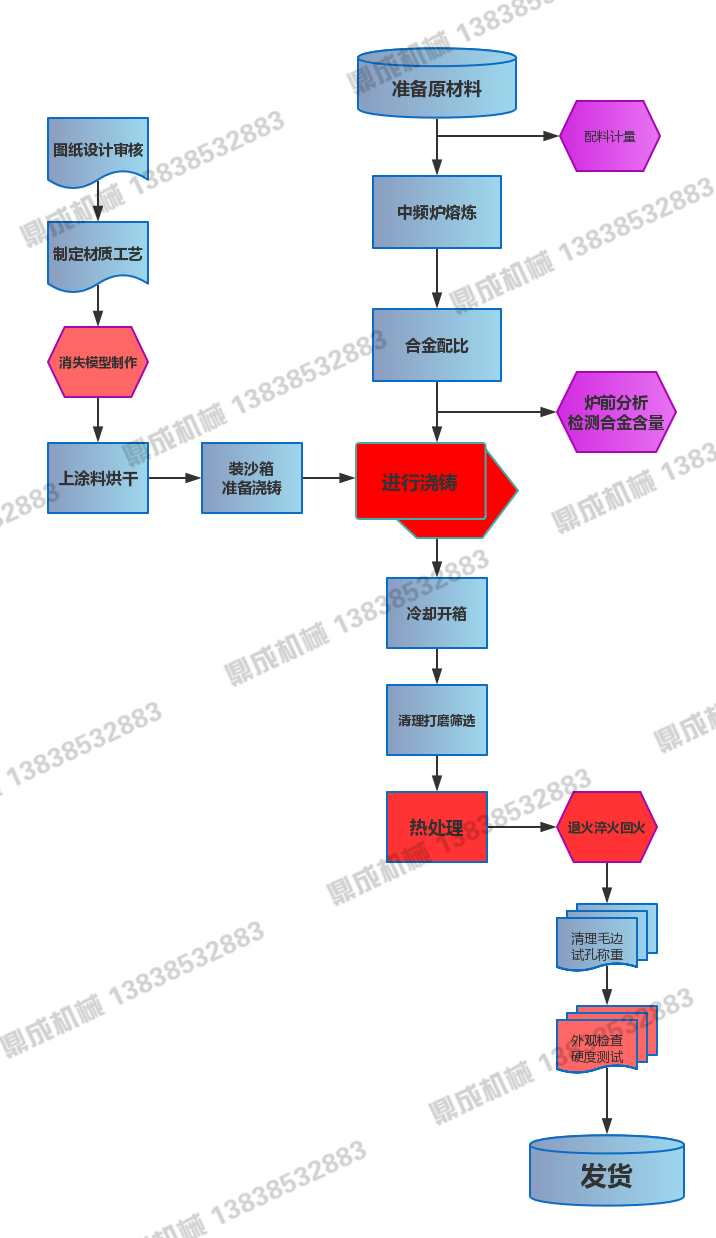 采購與生產(chǎn)流程_副本.png